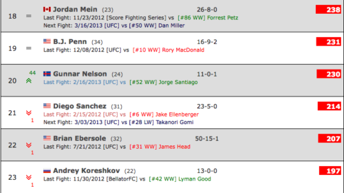 Gunnar Nelson Ranking