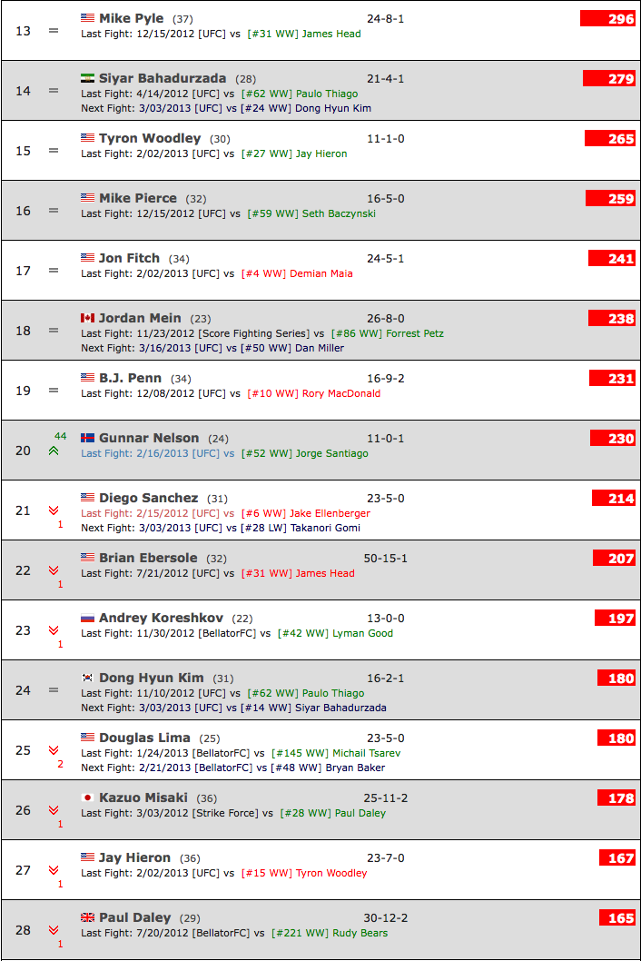 Gunnar Nelson Ranking