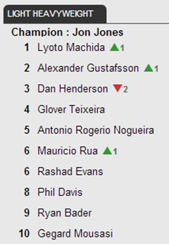 Swedish superstar Alex Gustafsson is now the #2 challenger in the UFC light heavyweight division