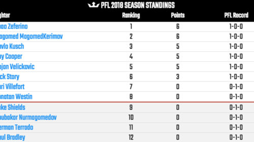 Welterweight-PFL-Standings-Westin